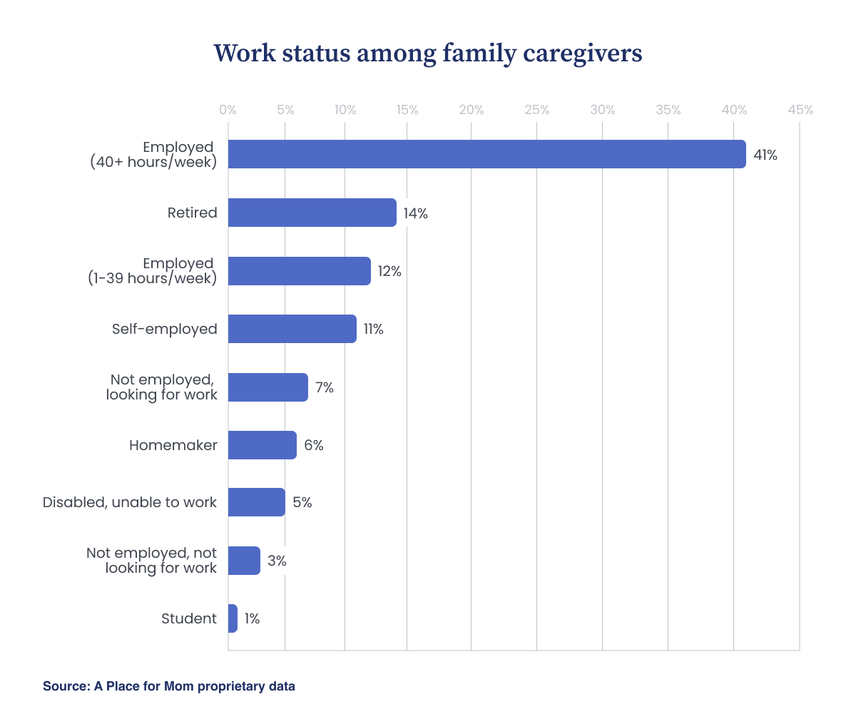 Bar chart showing the work status of family caregivers, including full-time employment (41%), part-time employment (12%), self-employment (11%), and retirement (14%).