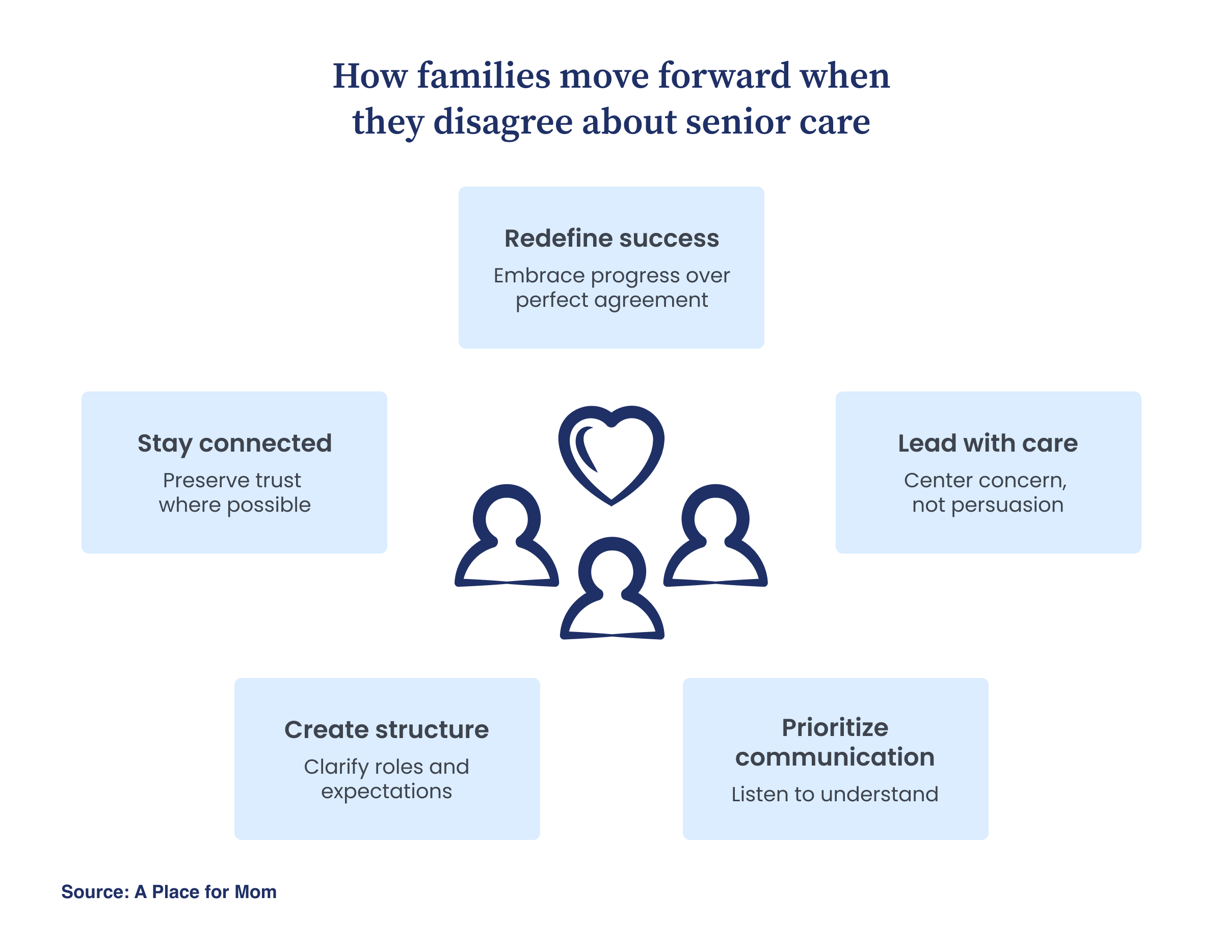 Review contracts and care policies