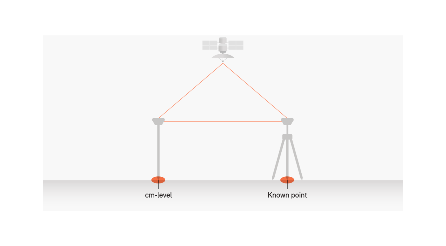 known point