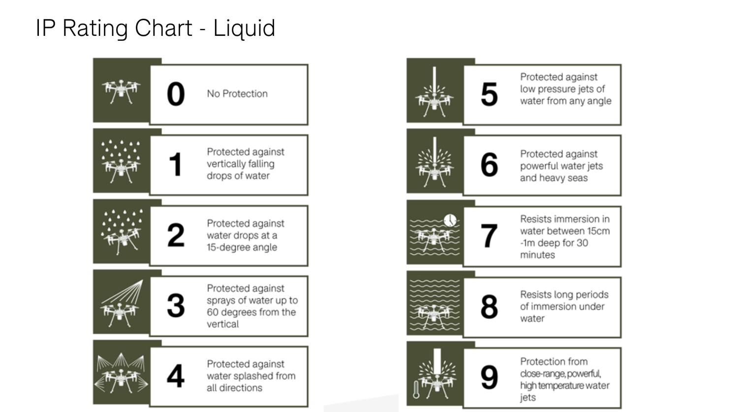 IP rating chart for liquids.