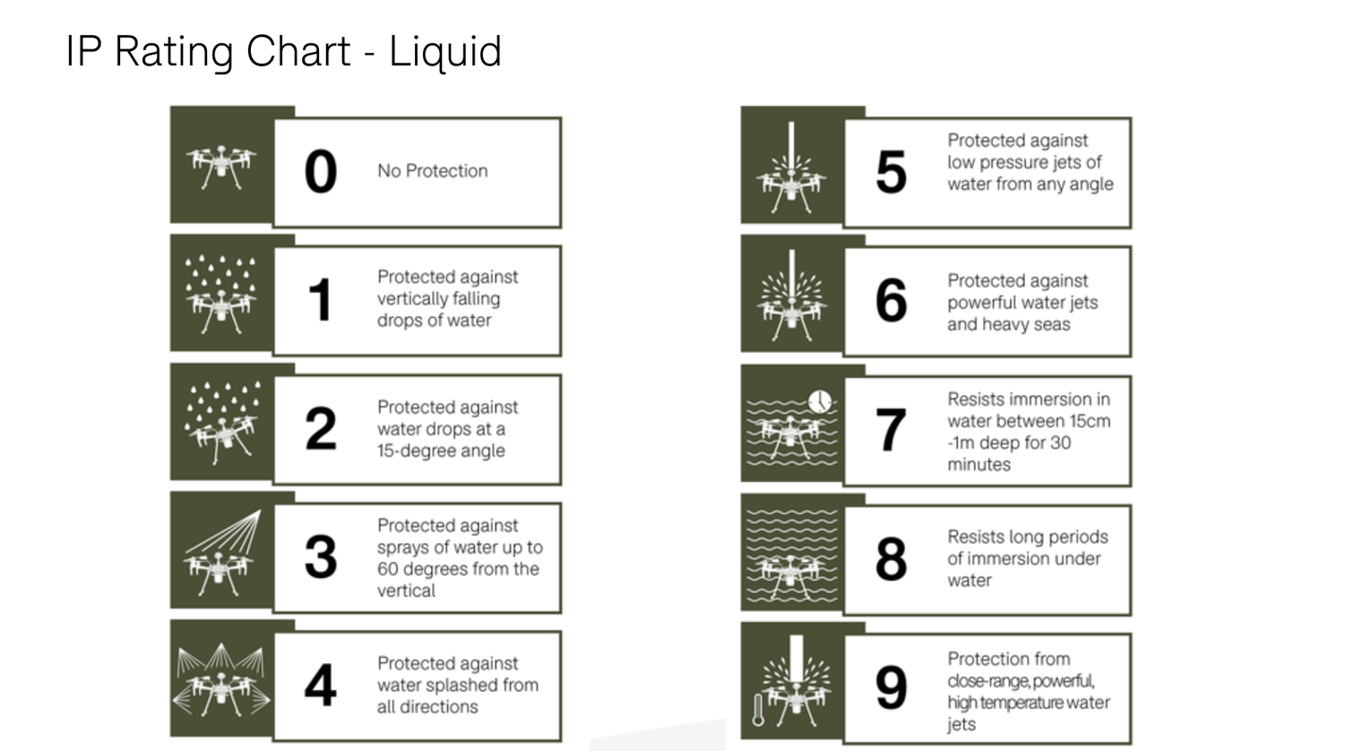 IP rating chart for liquids.