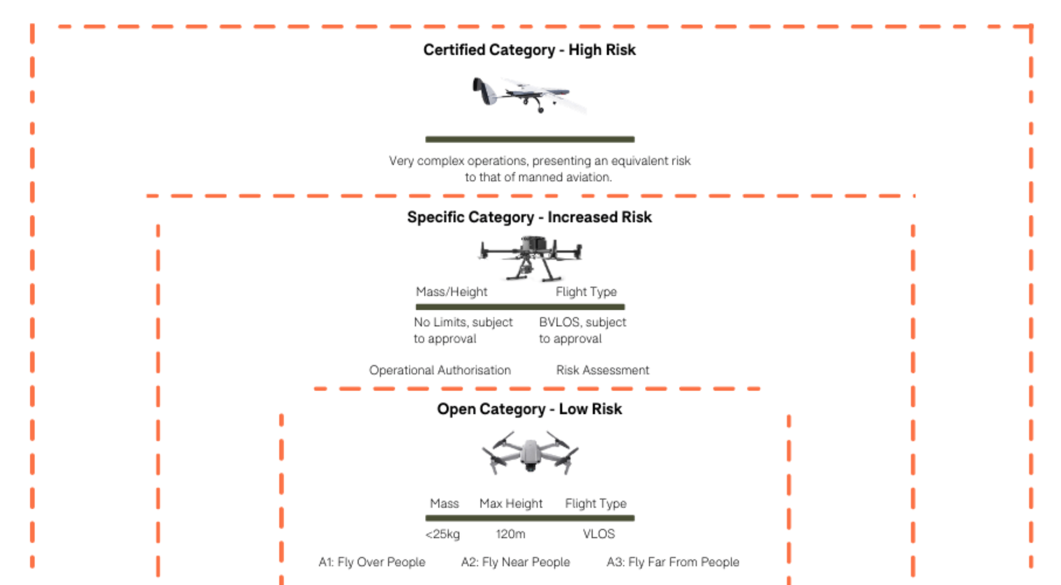 In-Blog image - CAA drone categories