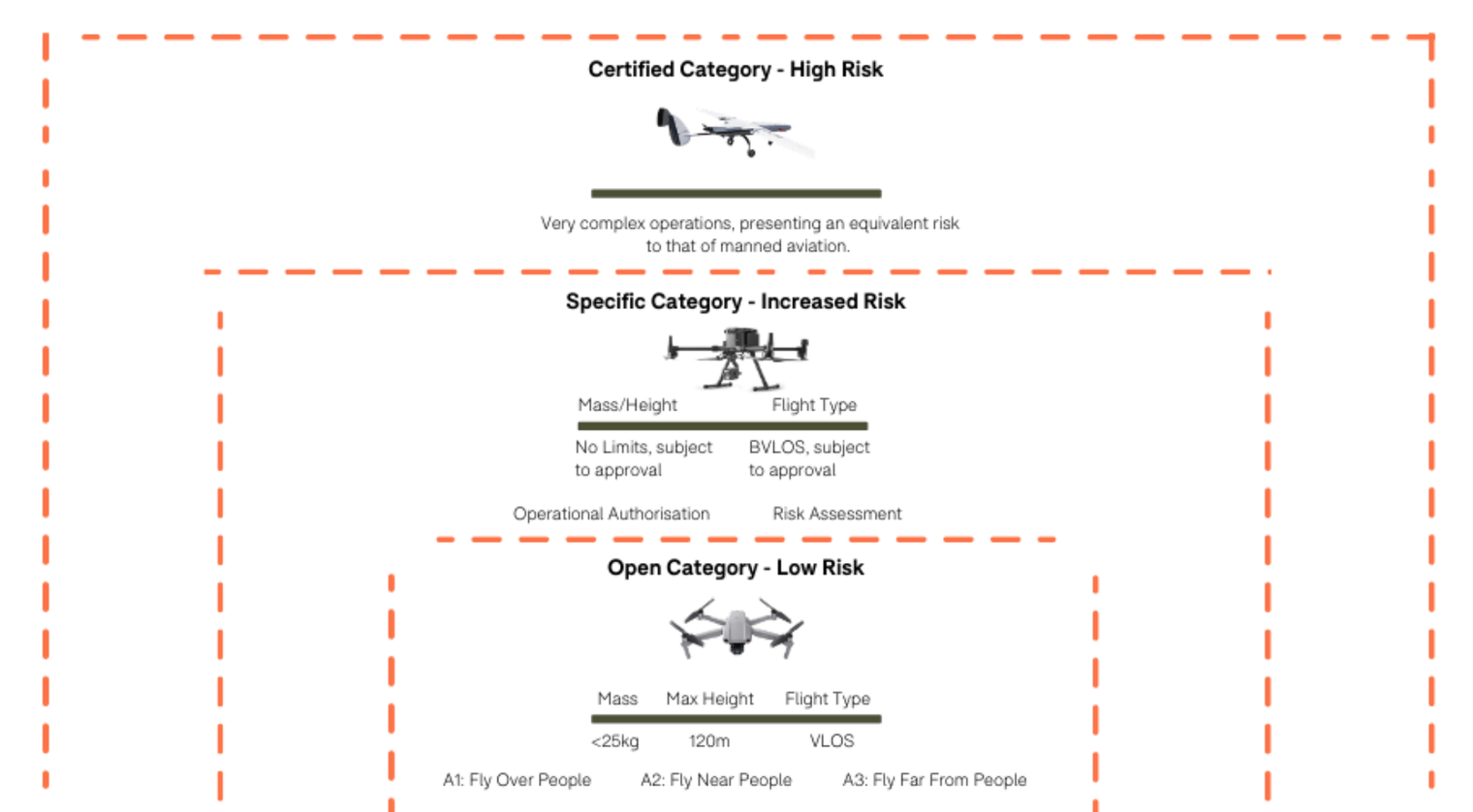 In-Blog image - CAA drone categories