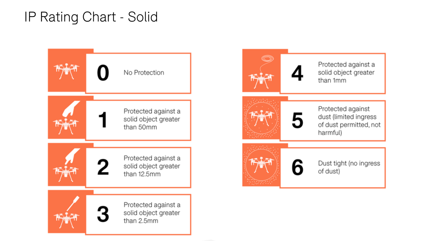 IP rating chart - solid objects.