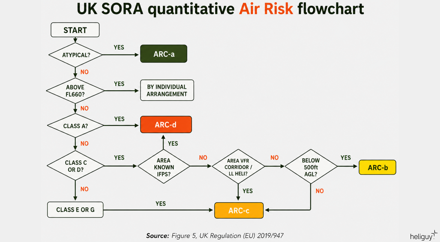 sora air risk flow chart