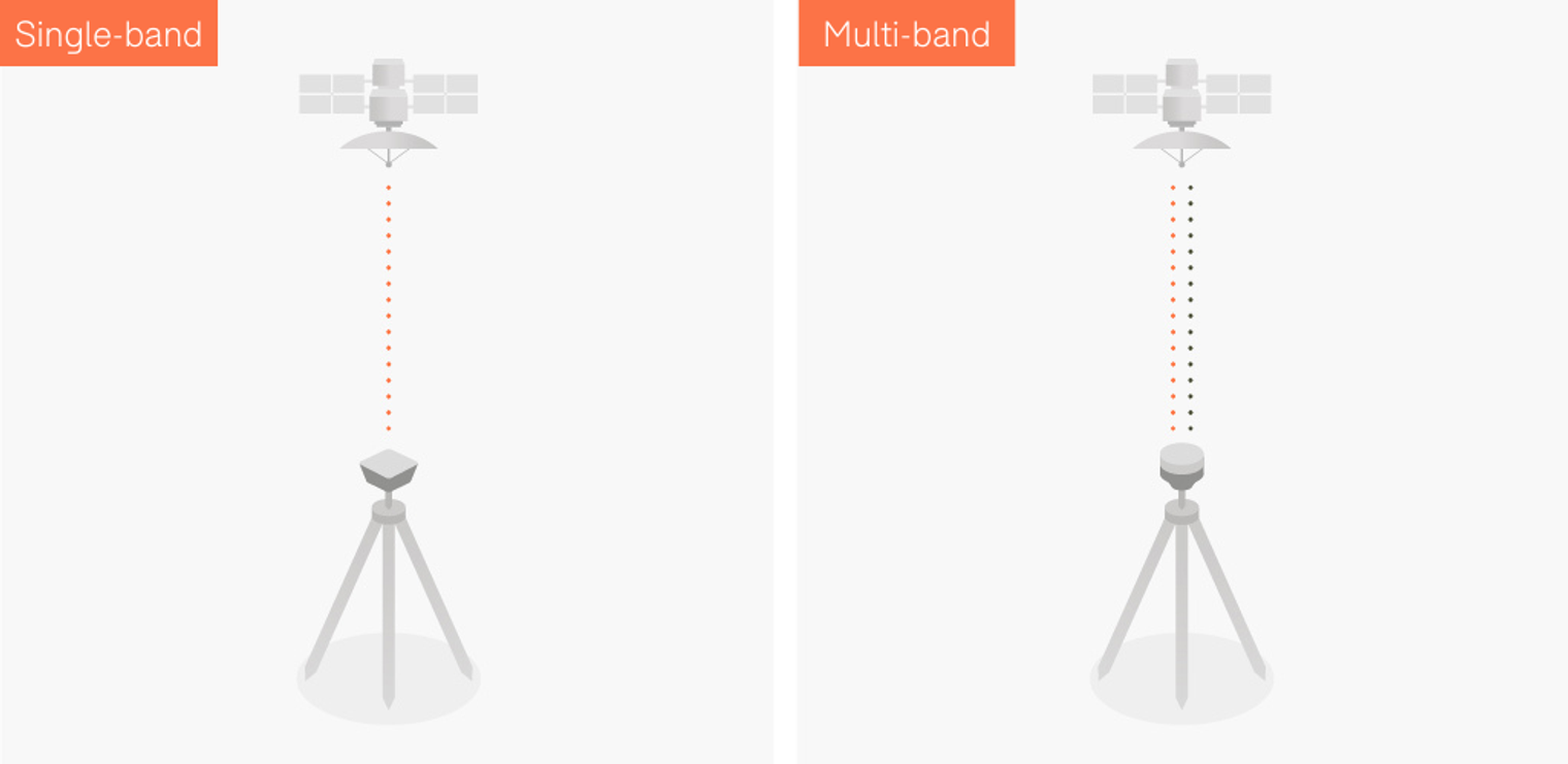 Single-band-vs-multiband-receivers