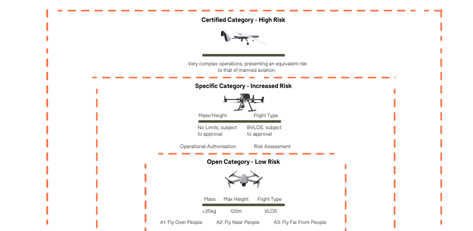 drone-categories