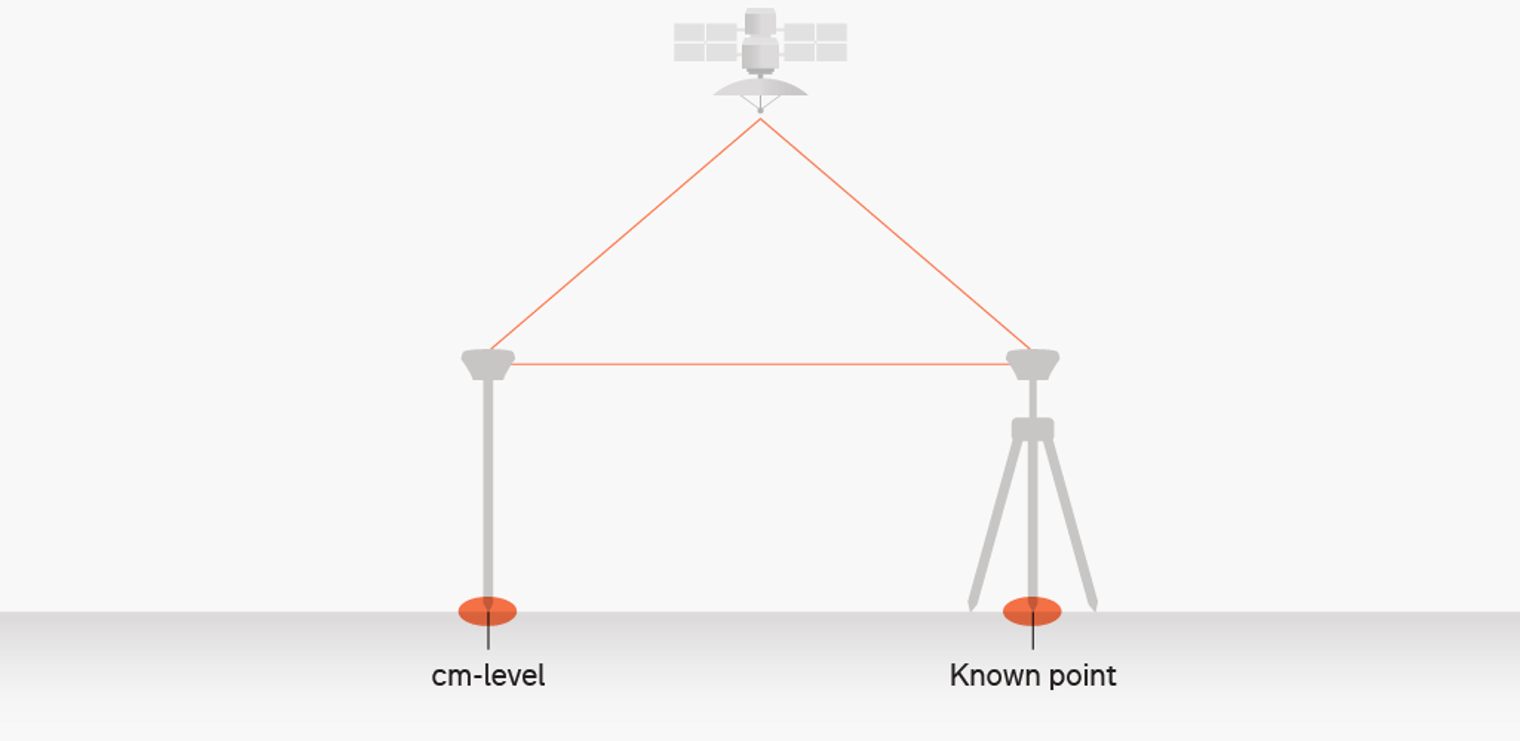 RTK-Workflow