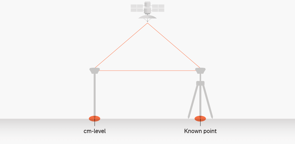 RTK-Workflow