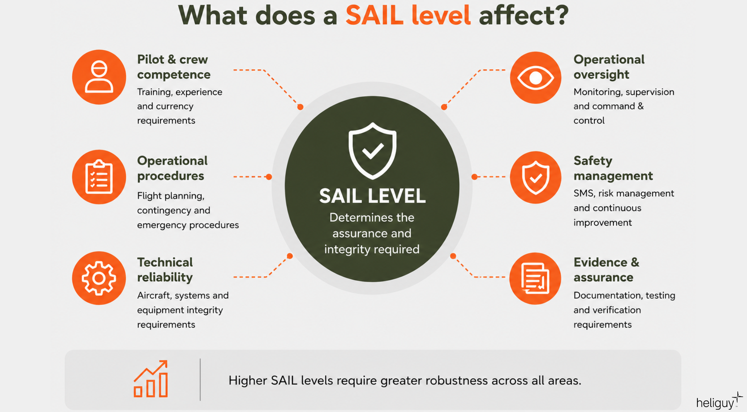 what does a sail evel affect