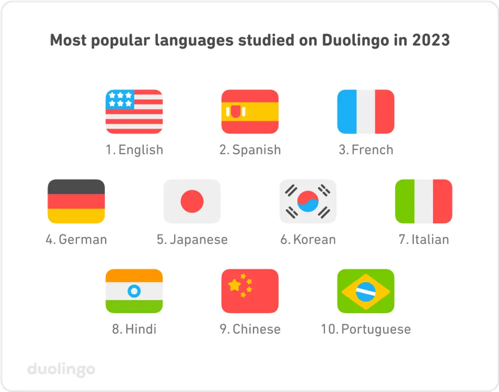 Duolingo language learning