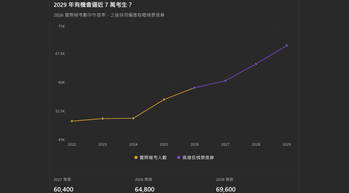 未來3年DSE考生人數預測(2027–2029) | 競爭最激烈嘅一屆係...