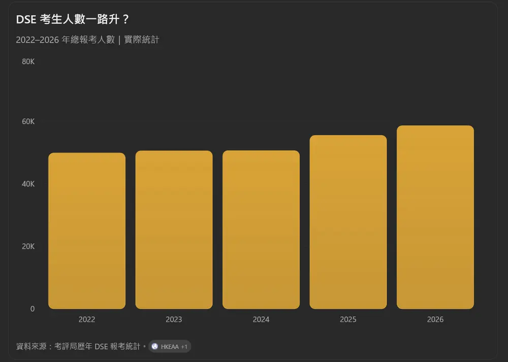 HKDSE EXAM CANDIDATES TREND PAST FIVE YEARS from 2021 to 2026