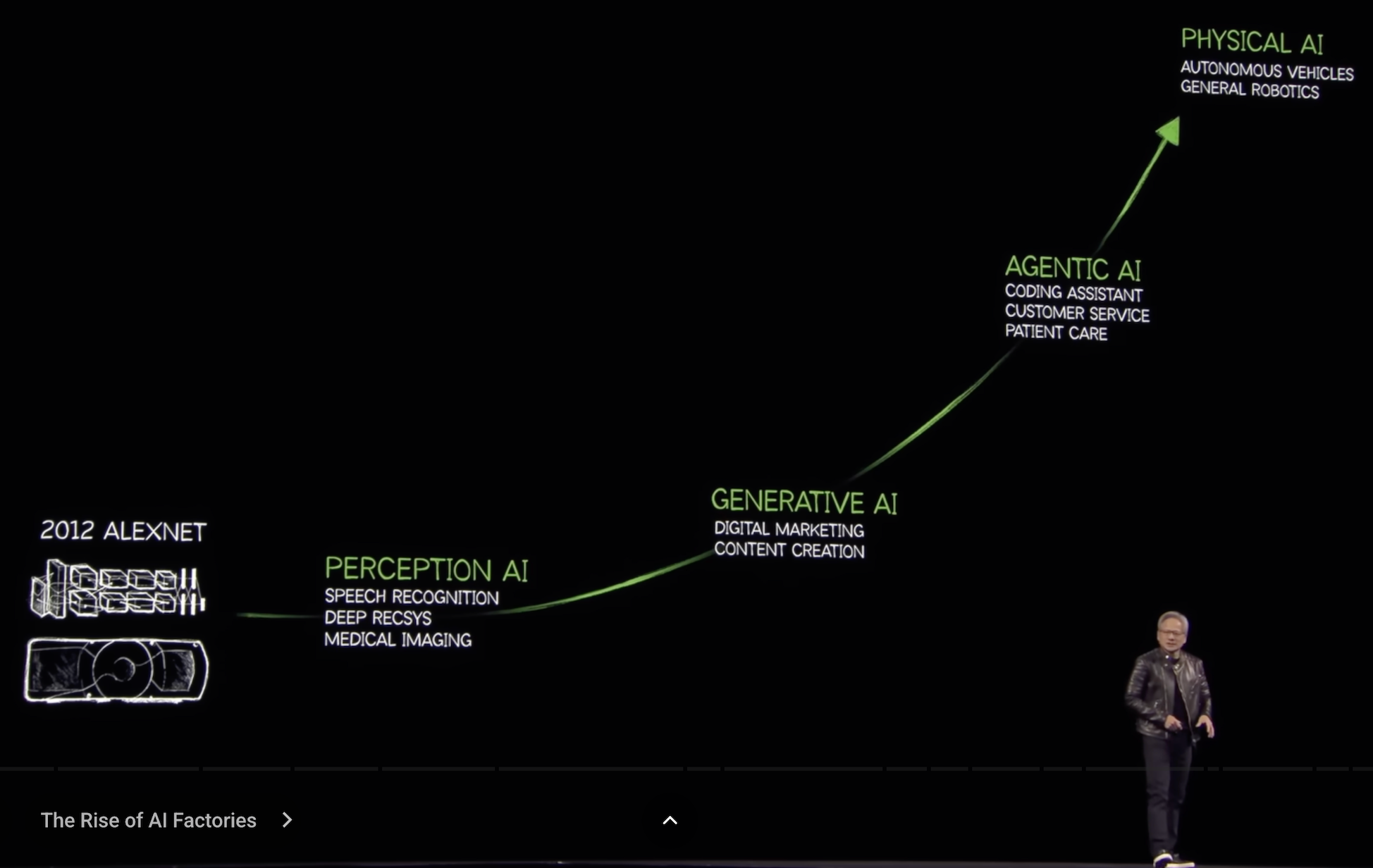 The Main Phases of AI (source: NVIDA)
