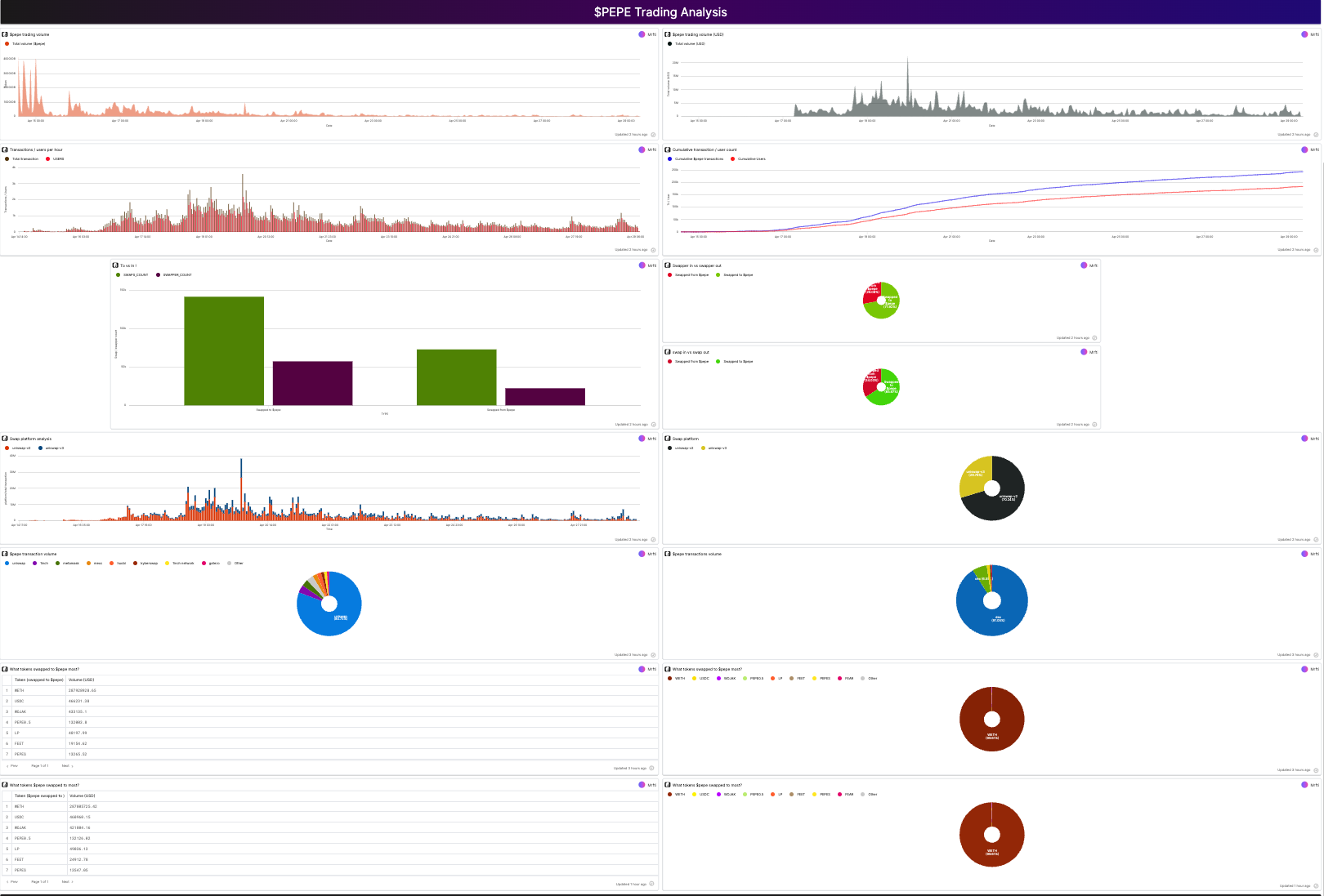 $Pepe trading analysis (by @Mrftio)