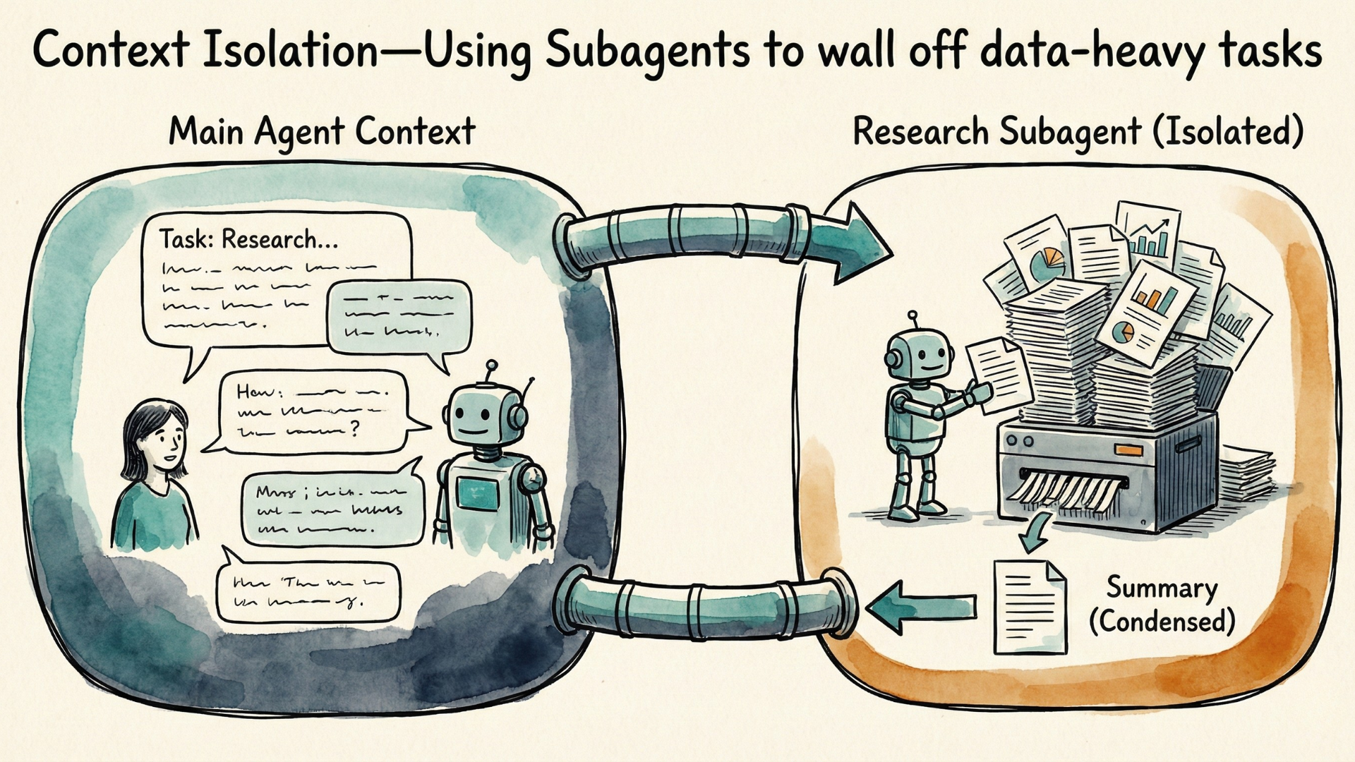 Context Isolation—Using Subagents to wall off data-heavy tasks
