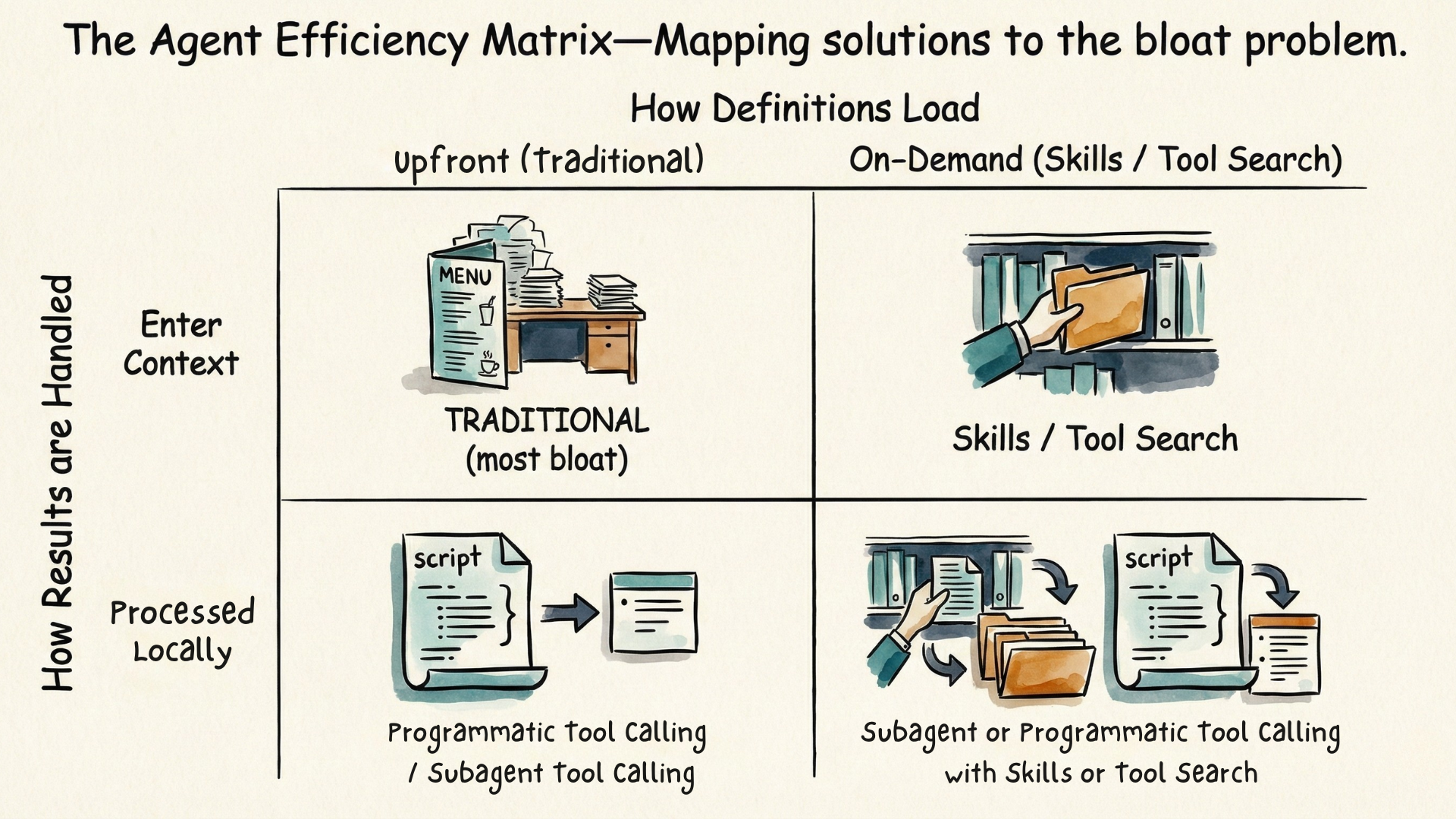 The Agent Efficiency Matrix—Mapping solutions to the bloat problem