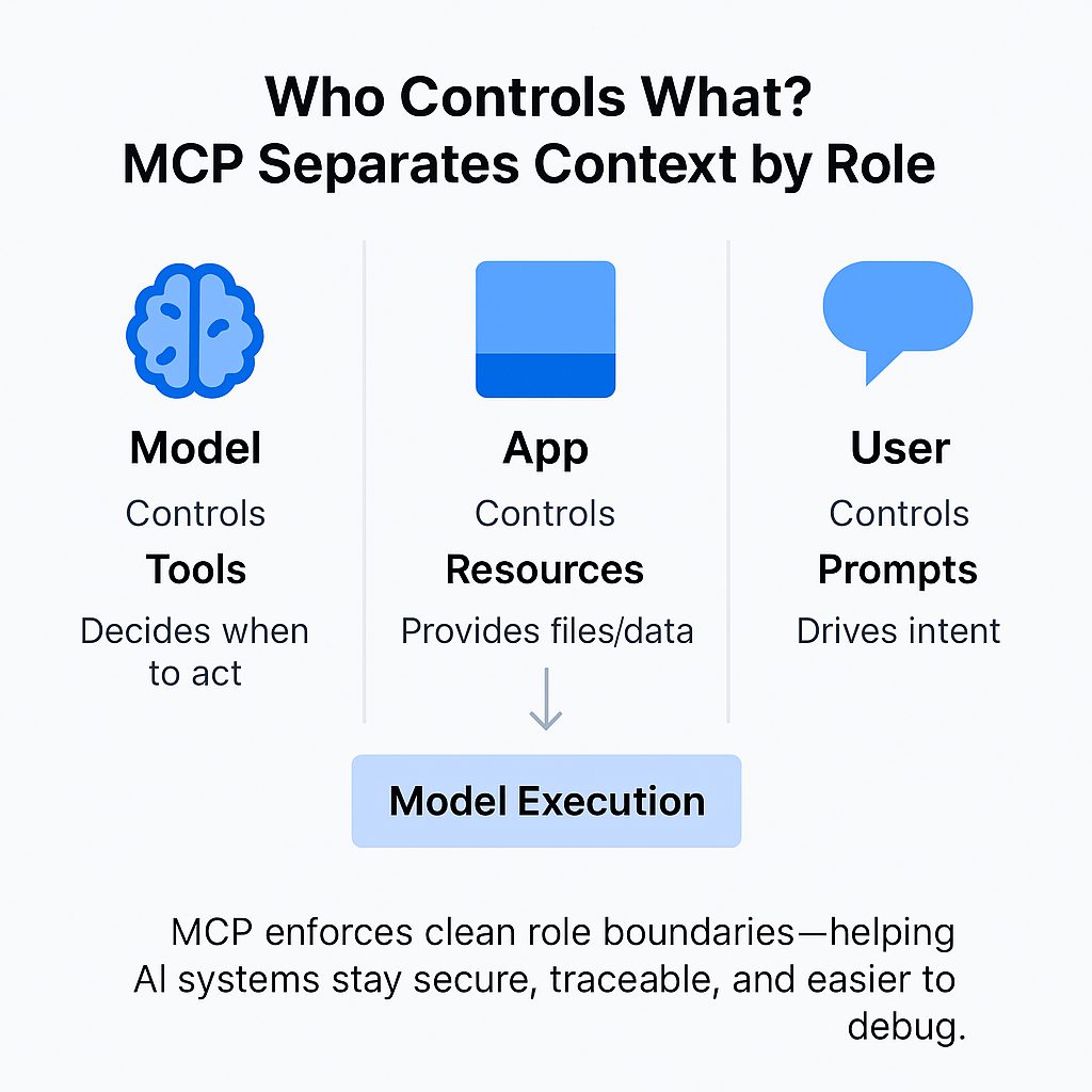 MCP separates context by role