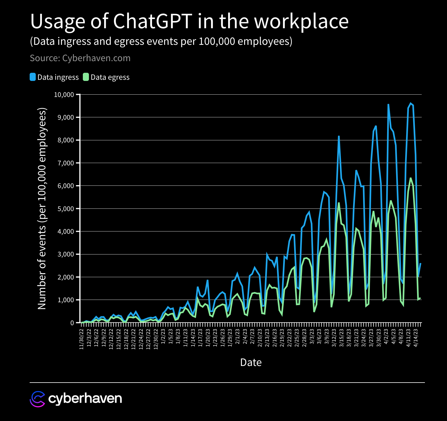 Usage of ChatGPT in the workplace (Source: Cyberhaven)