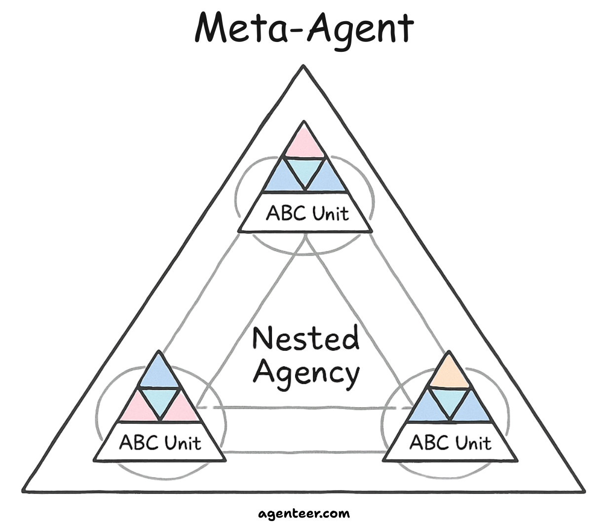 Meta-Agent