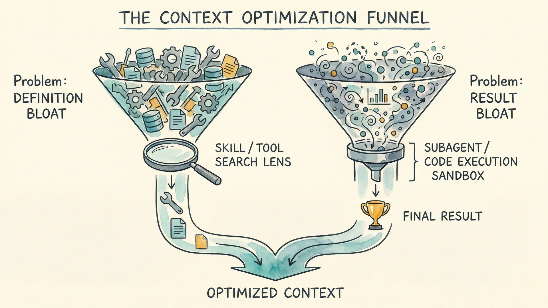 The Two Problems of Context Bloat