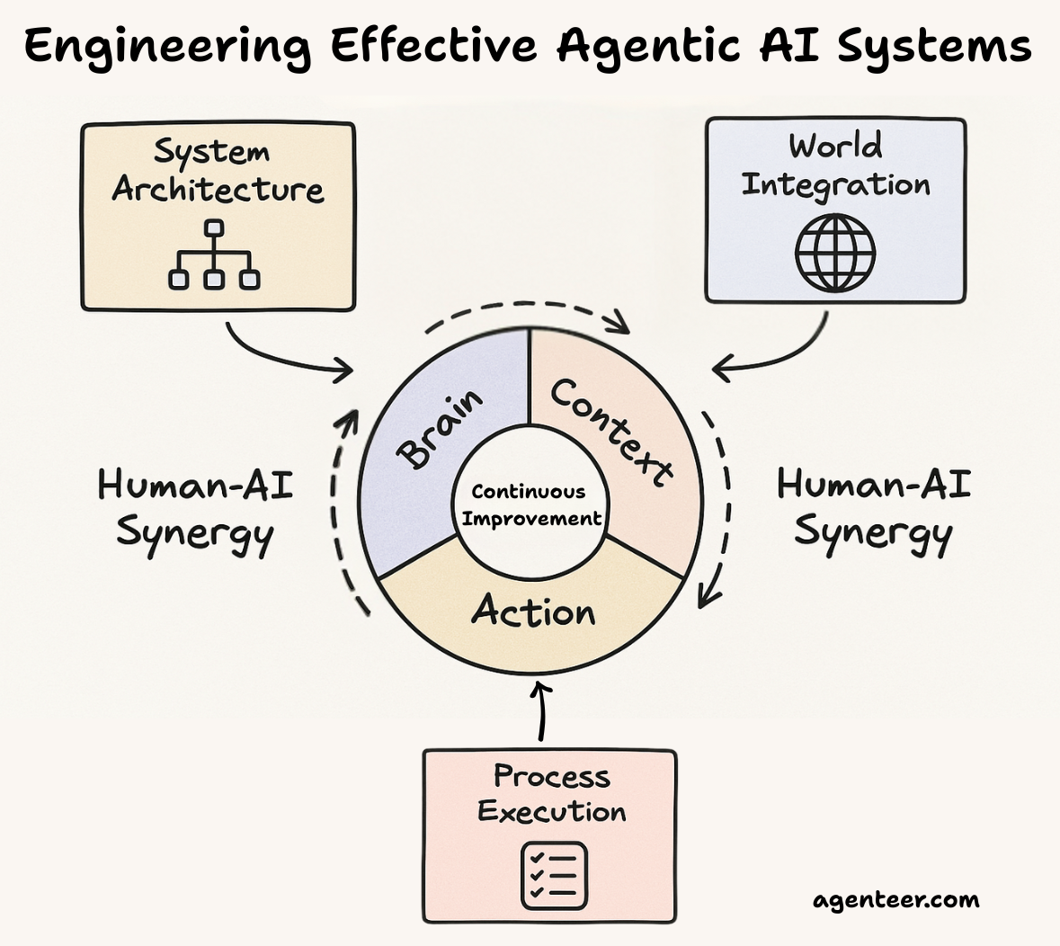 Engineering Effective Agentic AI Systems (Source: Agenteer)