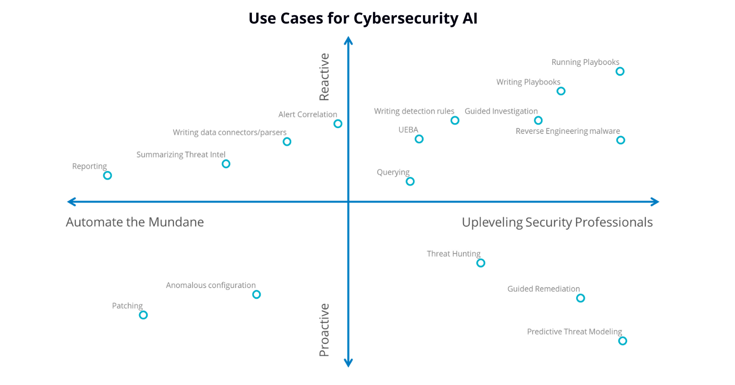 Two dimensions for examining Cyberscurity and AI (source: IDC)