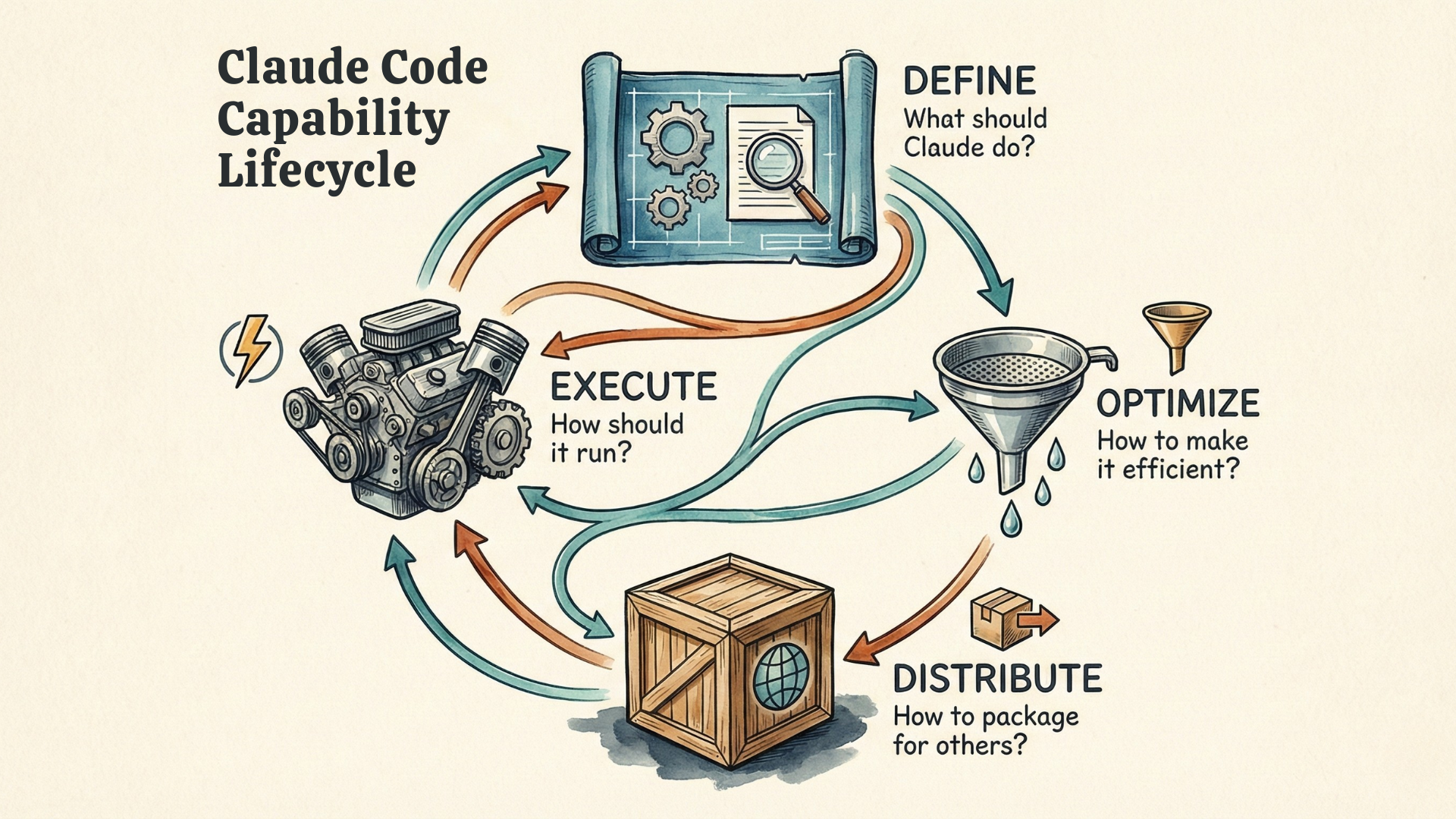 The Agent Capability Lifecycle
