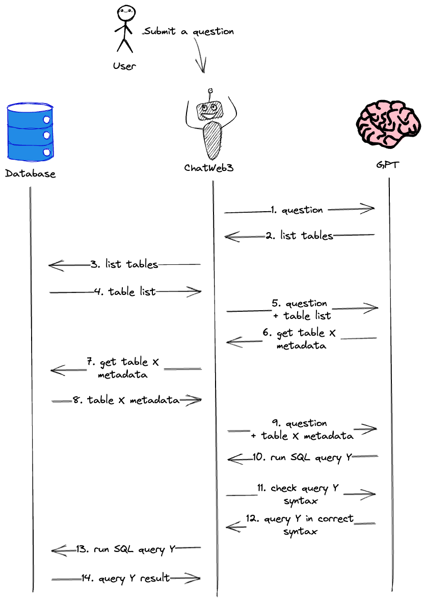 ChatWeb3 communications flow