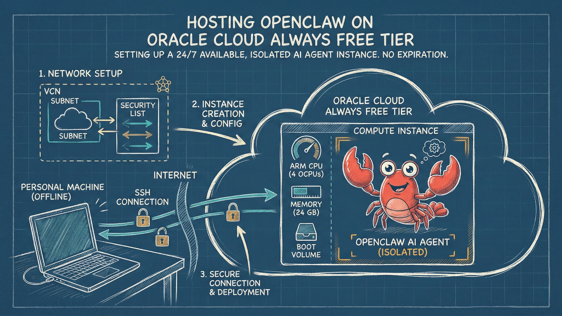 openclaw-oracle-free-hosting.png