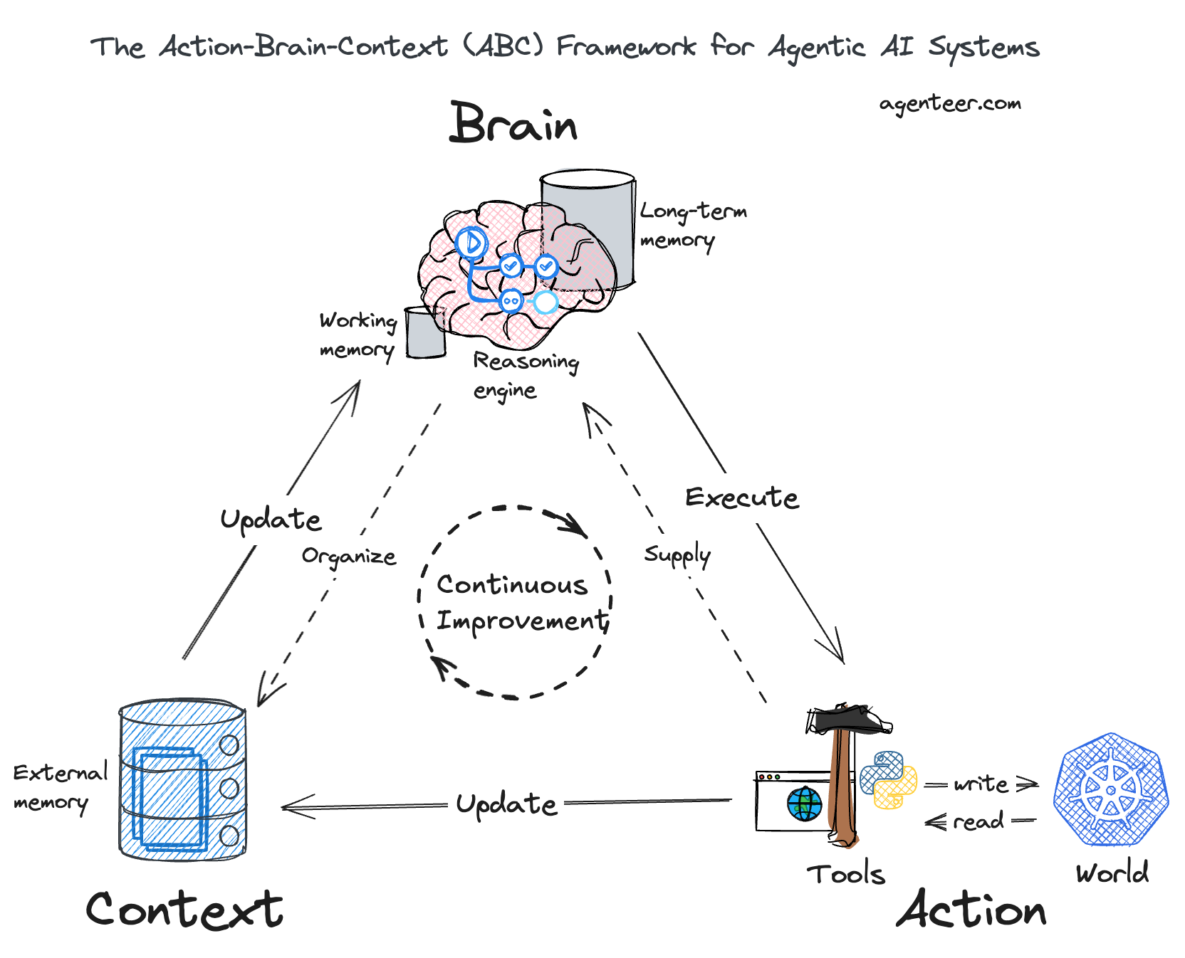 The Action-Brain-Context (ABC) Framework for Agentic AI Systems (Source: Agenteer)