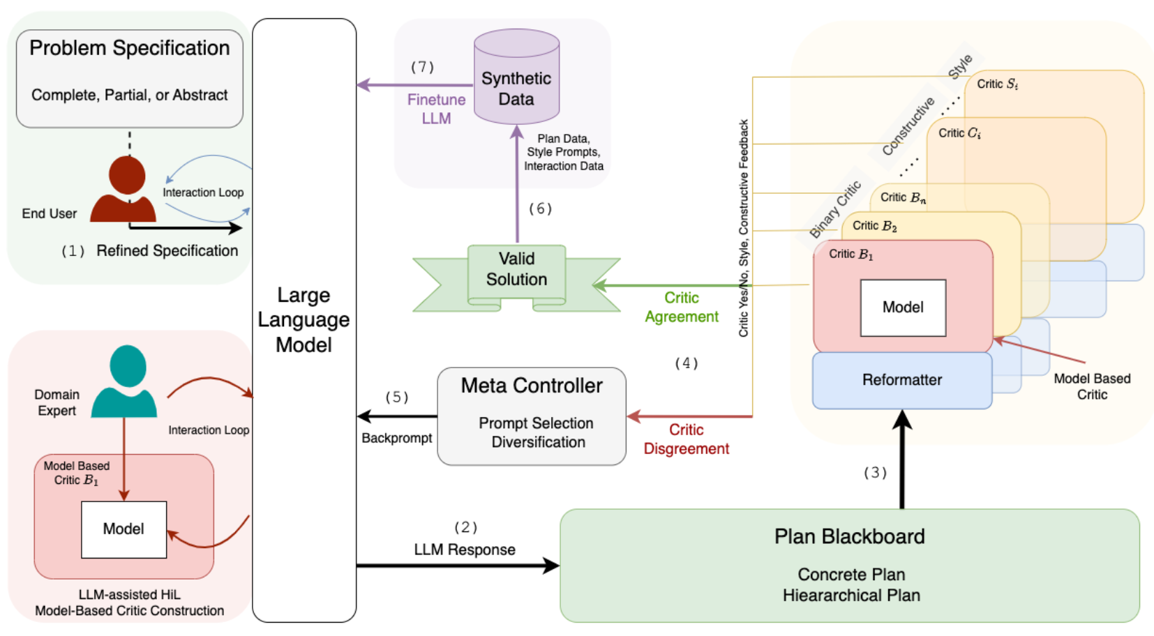 LLM-Modulo Framework