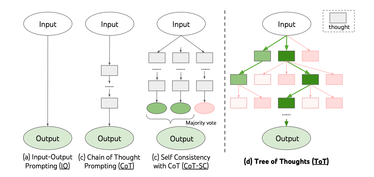 Source: https://arxiv.org/abs/2305.10601