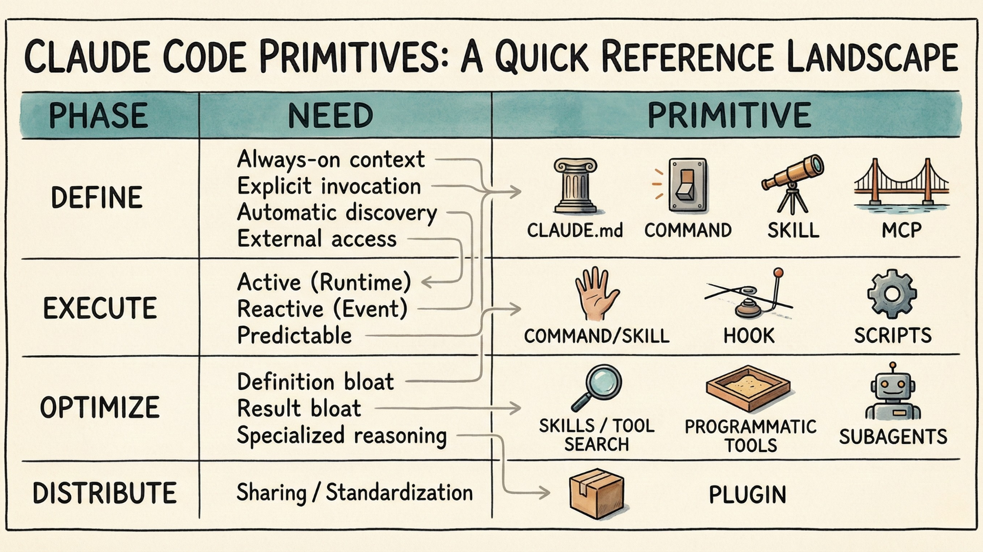 Claude Code Primitives and Capability Lifecycle