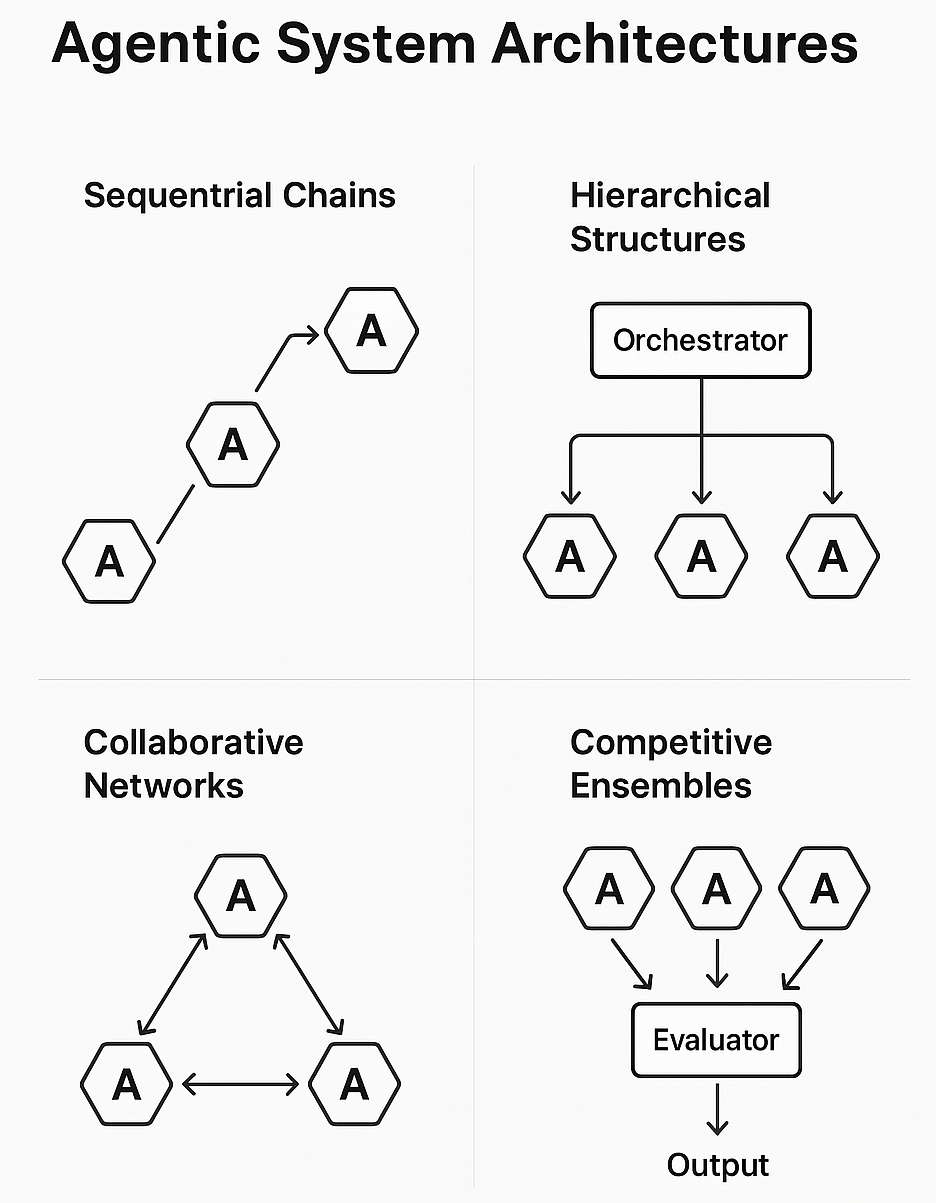 Agentic System Architecture