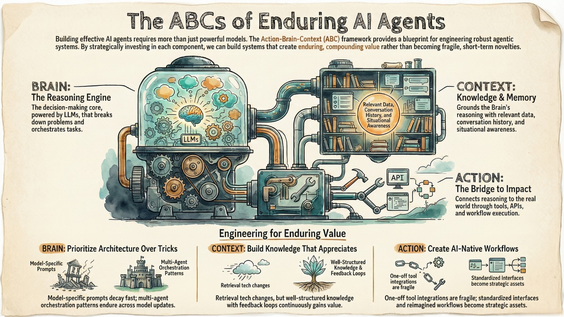 AI Agent Engineering: Building Agentic Systems for Enduring Value
