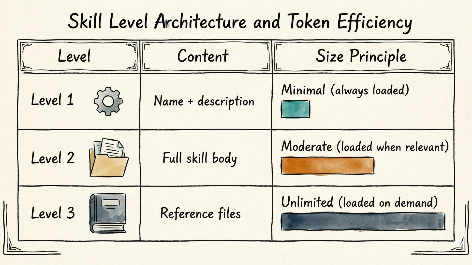 Skill Level Architecture and Token Efficiency