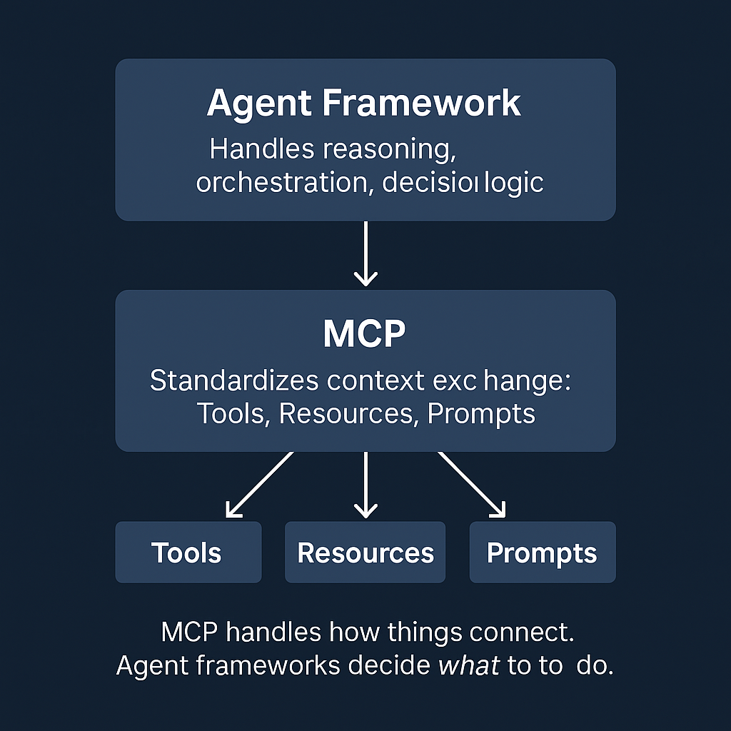 MCP vs. Agent Frameworks