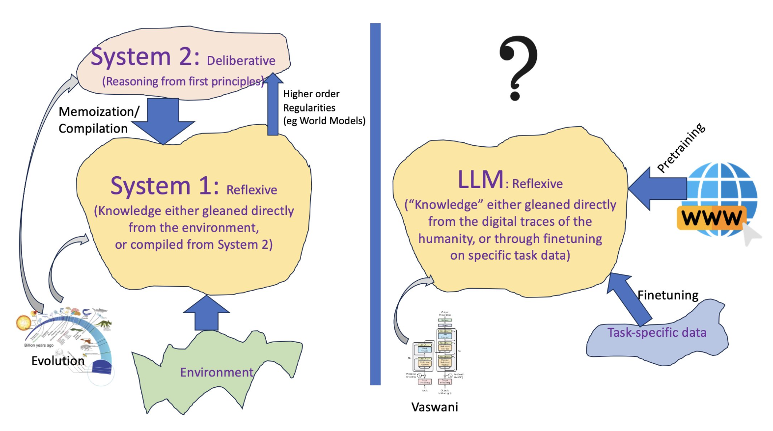 System 1 and System 2