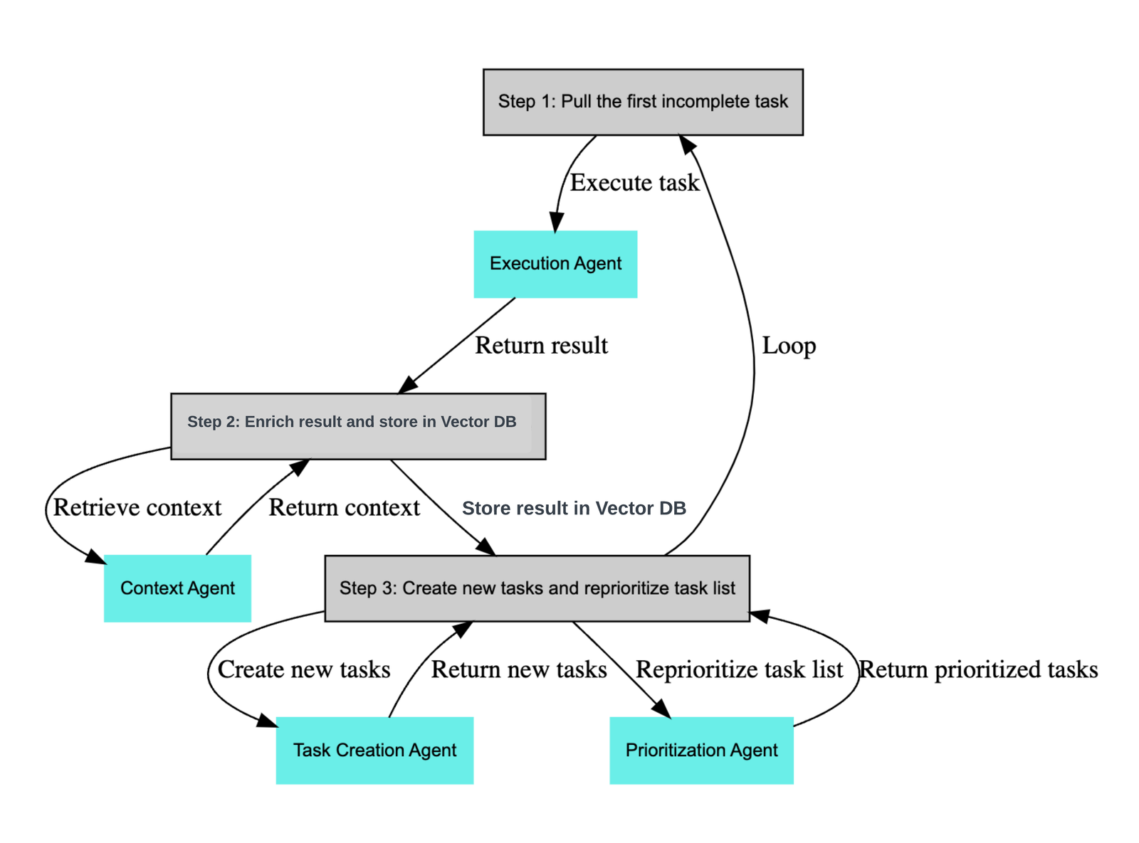 Source: https://github.com/yoheinakajima/babyagi