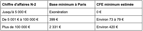 Base minimum sur chiffre d'affaires N-2
