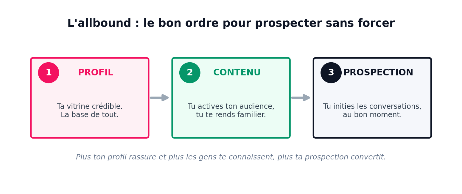 L'allbound : le bon ordre pour prospecter sans forcer — 1. Profil, ta vitrine crédible, la base de tout ; 2. Contenu, tu actives ton audience et tu te rends familier ; 3. Prospection, tu inities les conversations au bon moment. Plus ton profil rassure et plus les gens te connaissent, plus ta prospection convertit