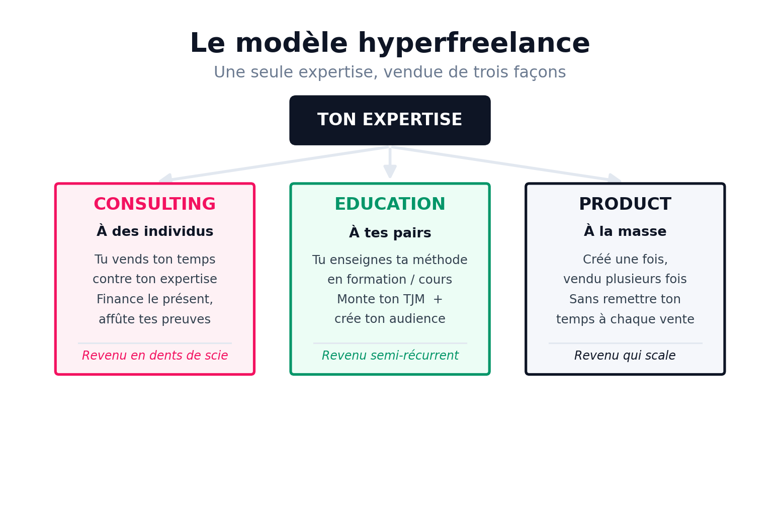 Le modèle hyperfreelance : une seule expertise, vendue de trois façons. CONSULTING (à des individus) : tu vends ton temps contre ton expertise, finance le présent, affûte tes preuves — revenu en dents de scie. EDUCATION (à tes pairs) : tu enseignes ta méthode en formation/cours, monte ton TJM et crée ton audience — revenu semi-récurrent. PRODUCT (à la masse) : créé une fois, vendu plusieurs fois, sans remettre ton temps à chaque vente — revenu qui scale