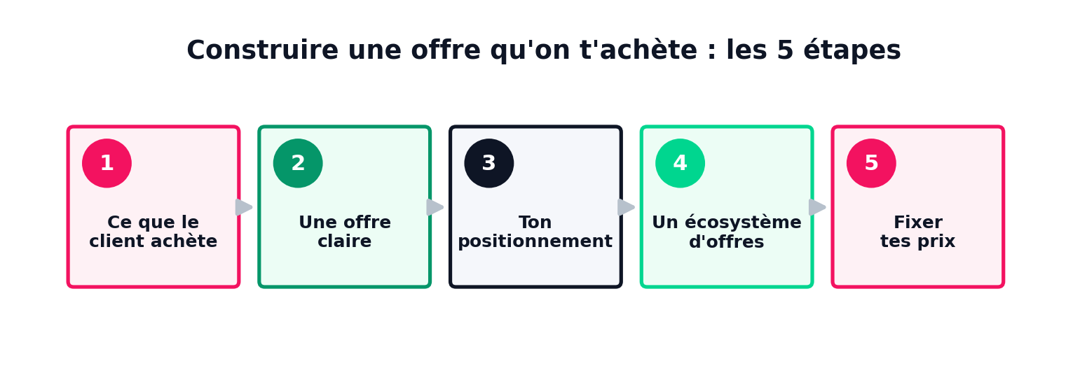 Construire une offre qu'on t'achète : les 5 étapes — 1. Ce que le client achète, 2. Une offre claire, 3. Ton positionnement, 4. Un écosystème d'offres, 5. Fixer tes prix
