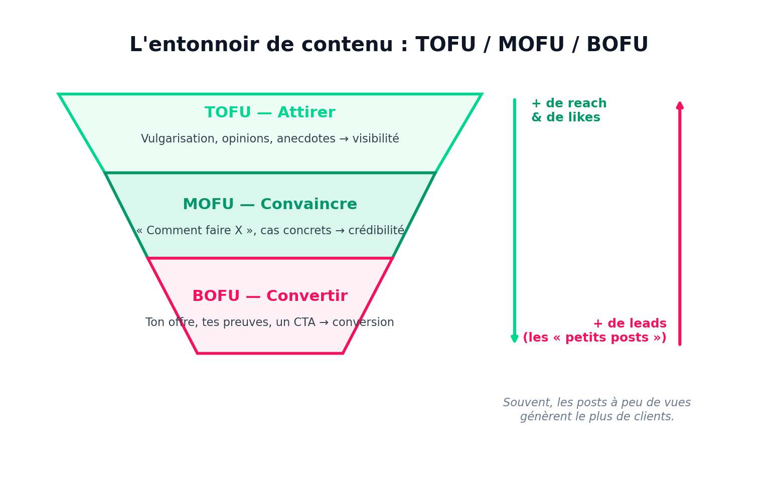 L'entonnoir de contenu TOFU / MOFU / BOFU — TOFU (attirer) : vulgarisation, opinions, anecdotes, pour la visibilité ; MOFU (convaincre) : « comment faire X », cas concrets, pour la crédibilité ; BOFU (convertir) : ton offre, tes preuves, un CTA, pour la conversion. Plus on descend, moins il y a de reach et de likes, mais plus il y a de leads : souvent, les posts à peu de vues génèrent le plus de clients