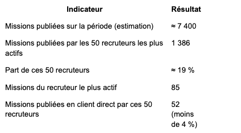 Classement des recruteurs