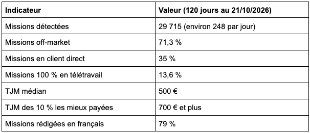 Ce que montrent les données