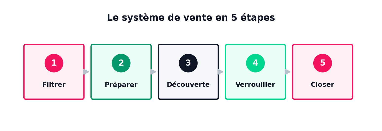 Le système de vente en 5 étapes : 1. Filtrer, 2. Préparer, 3. Découverte, 4. Verrouiller, 5. Closer — du premier contact au closing, et à la récurrence