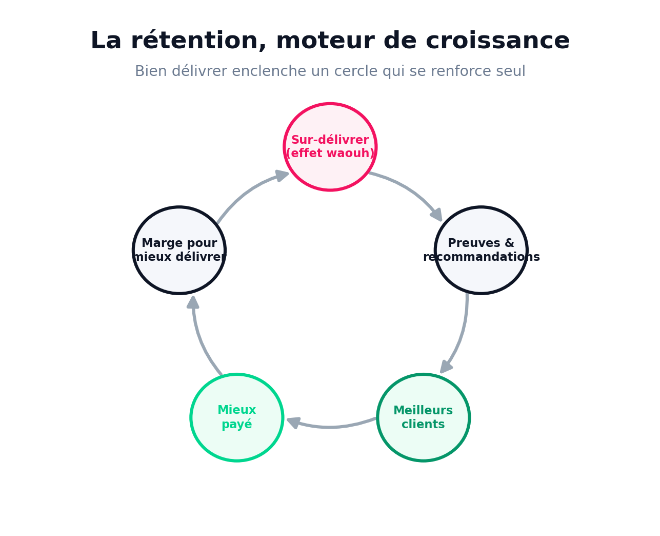 La rétention, moteur de croissance : bien délivrer enclenche un cercle qui se renforce seul — Sur-délivrer (effet waouh) → Preuves & recommandations → Meilleurs clients → Mieux payé → Marge pour mieux délivrer, et ainsi de suite