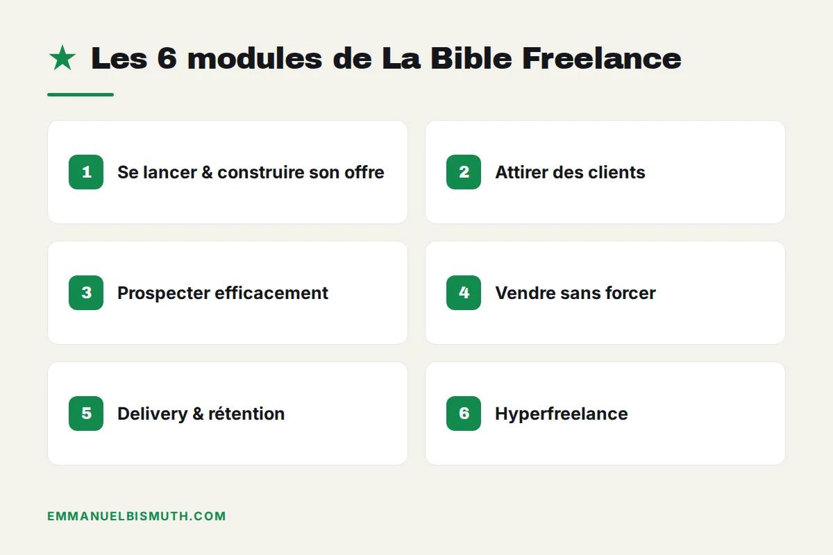 Les 6 modules de La Bible Freelance, du positionnement à l'hyperfreelance